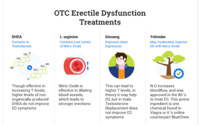Most Effect OTC Pills and Supplements for Treating Erectile Dysfunction (ED)