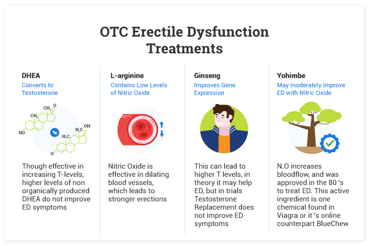 Most Effect OTC Pills and Supplements for Treating Erectile Dysfunction (ED)